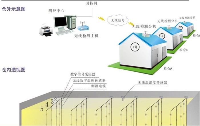 無線糧情檢測系統自動品質工程曲線水分主機