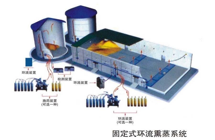 環流熏蒸系統固定式環流系統穩動式